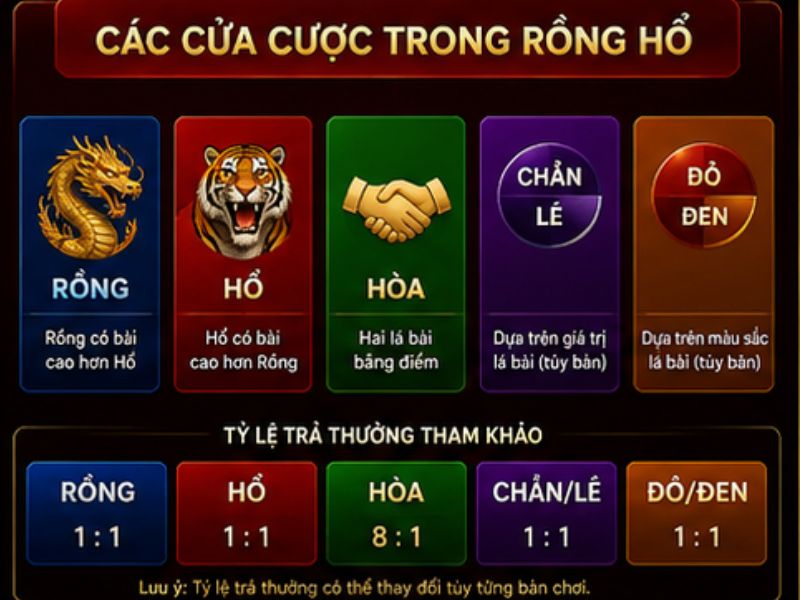 Các Cửa Cược Trong Rồng Hổ