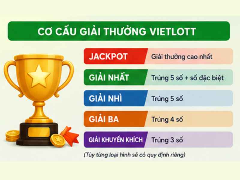 Cơ Cấu Giải Thưởng Vietlott