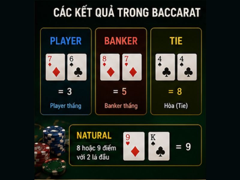 Các Kết Quả Trong Baccarat