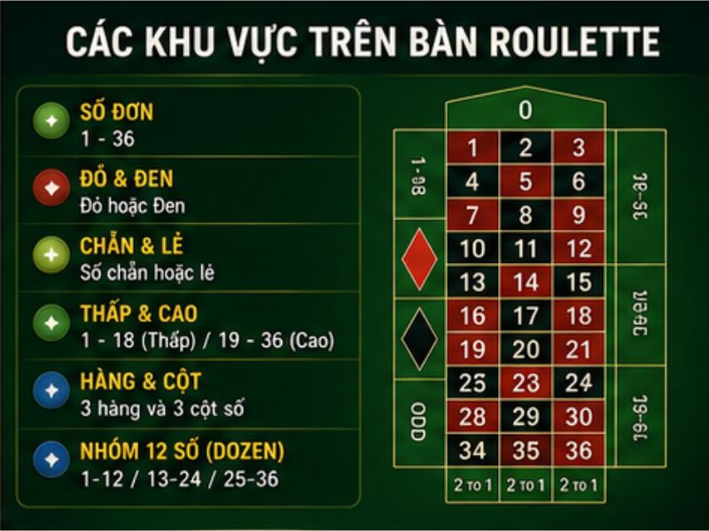 Các Khu Vực Trên Bàn Roulette