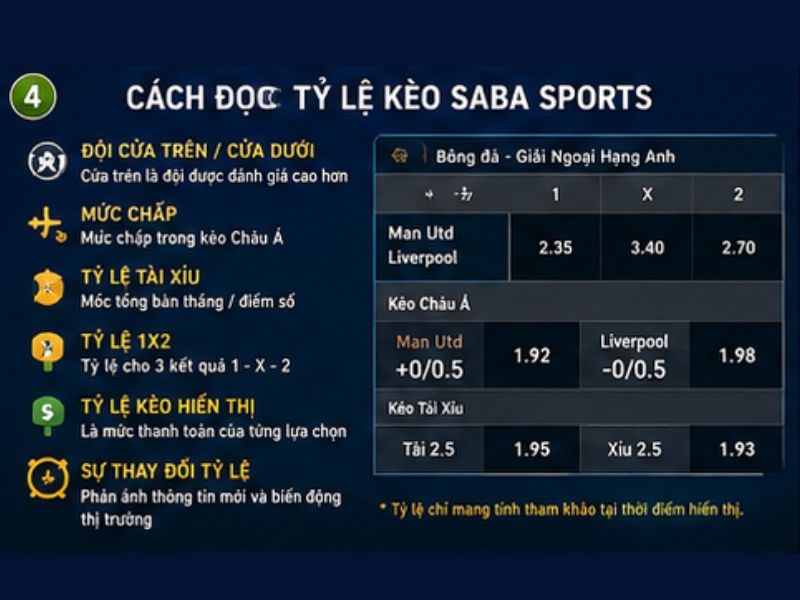 Cách Đọc Tỷ Lệ Kèo SABA Sports