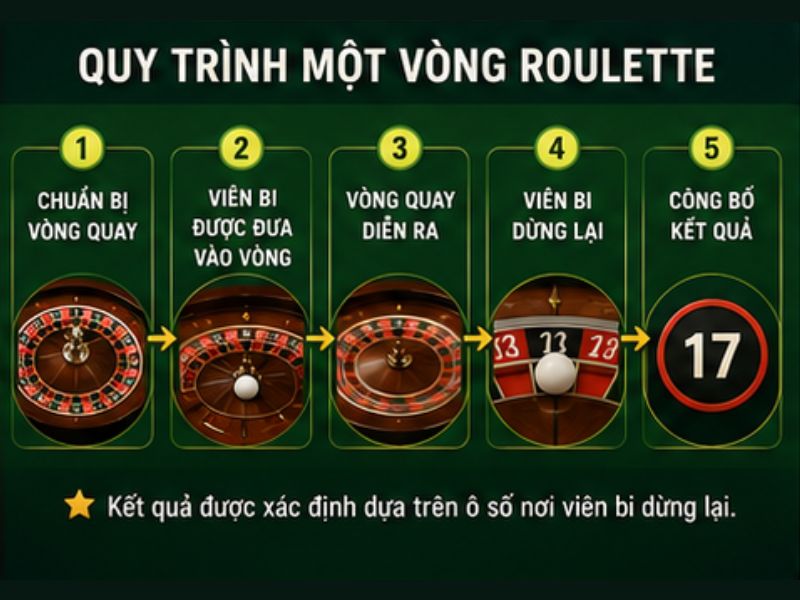 Quy Trình Một Vòng Roulette