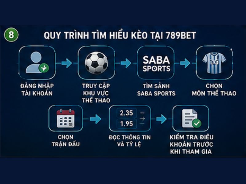 Quy Trình Tìm Hiểu Kèo SABA Sports Tại 789BET