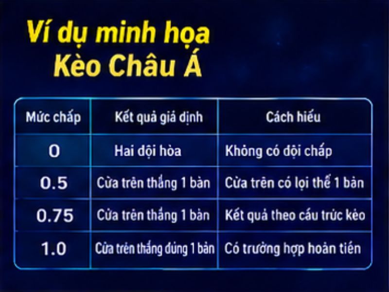 Ví Dụ Minh Họa Kèo Châu Á